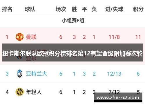 纽卡斯尔联队欧冠积分榜排名第12有望晋级附加赛次轮